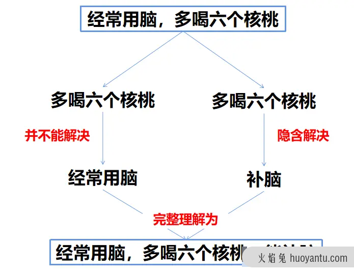 没有验证，就没有营销