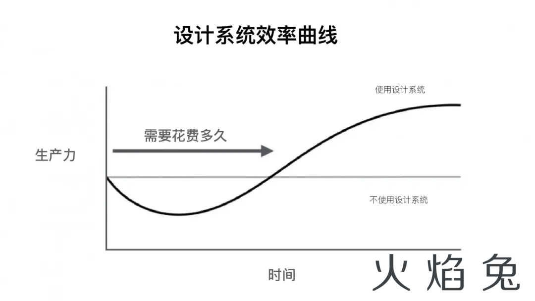 告别加班！使用设计系统方法更快地构建产品