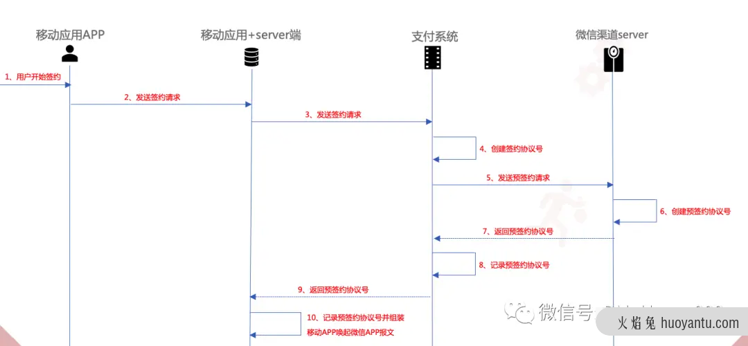 支付产品设计之代扣签约