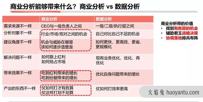 如何成为做战略分析师：商业分析方法论连载三