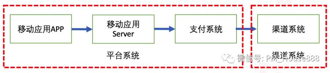 支付产品设计之代扣签约