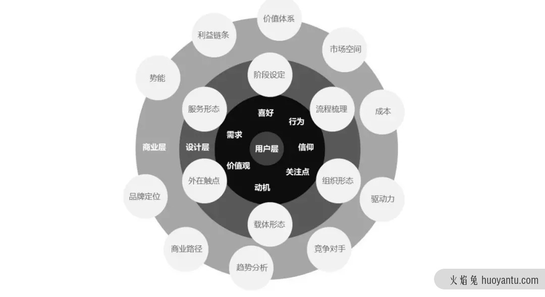 交互设计、体验设计与服务设计的差别到底是什么？