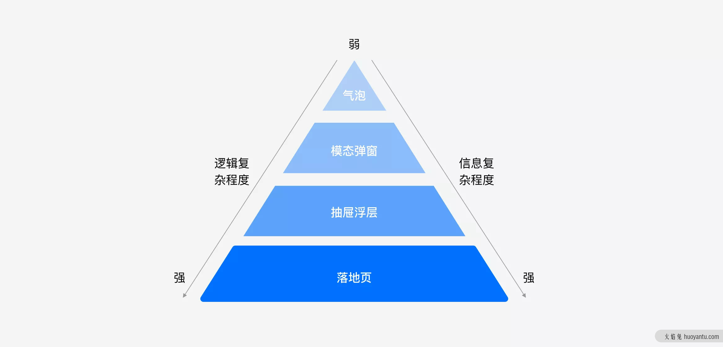 B端产品设计中美学——层次感的价值探究与应用