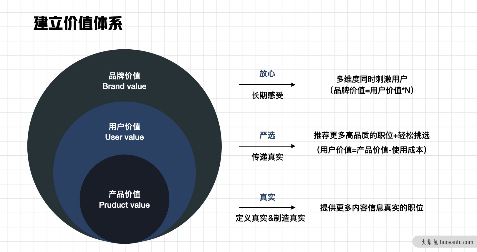 体验设计构建品牌价值，打造影响用户心智的价值连接