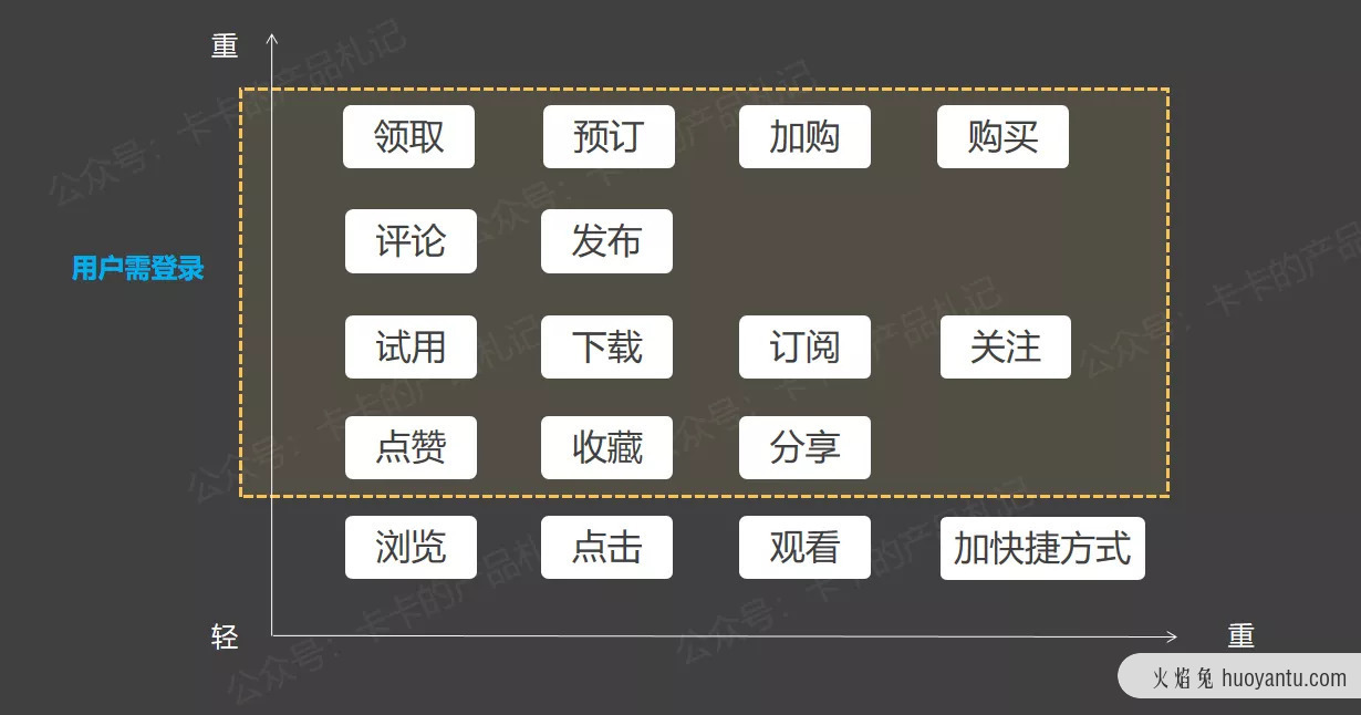 APP都在引导用户注册登录，产品如何设计不让用户反感？