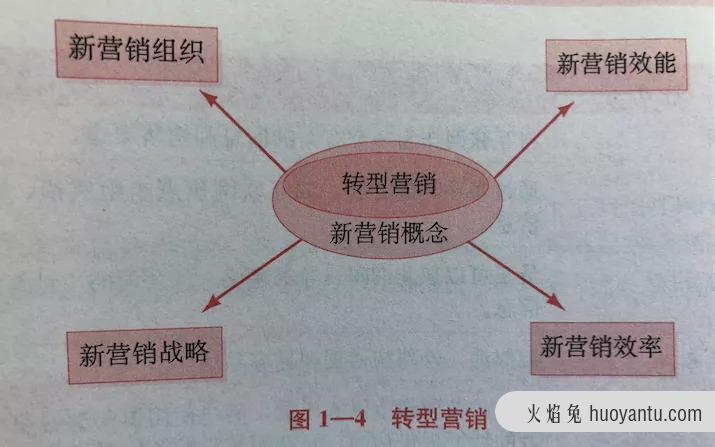 我们该如何理解营销