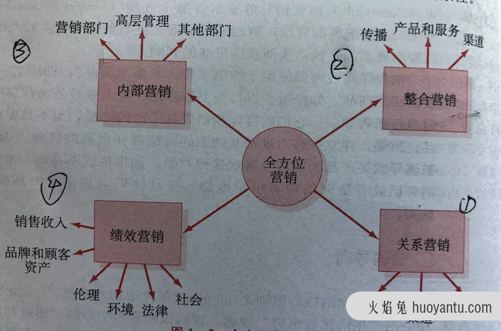 我们该如何理解营销