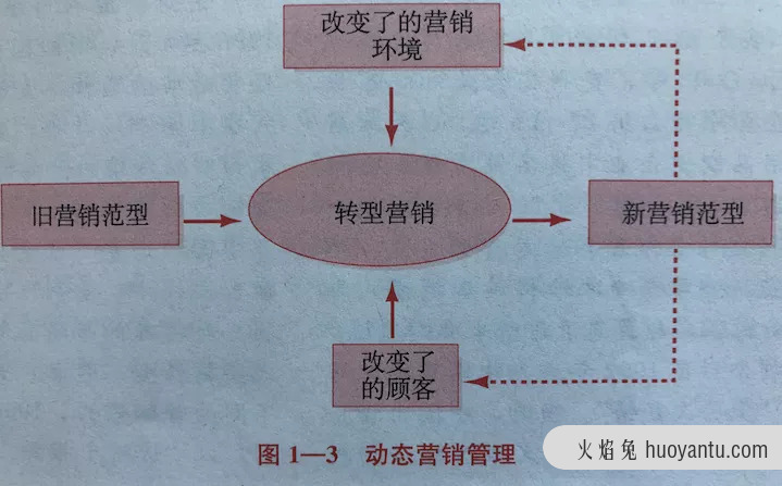 我们该如何理解营销