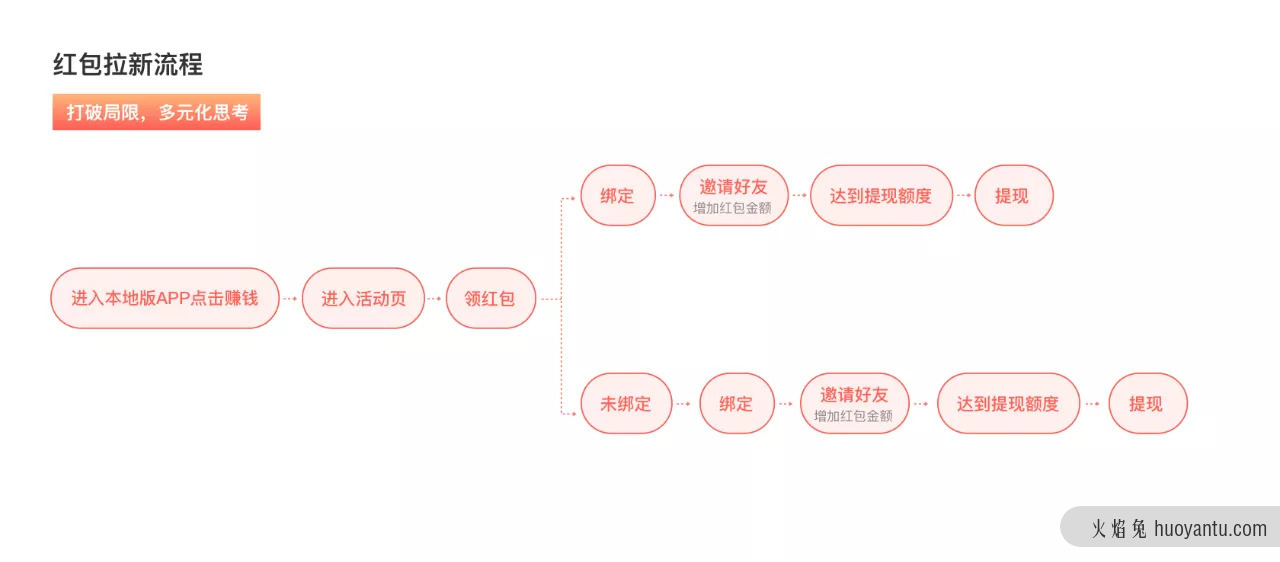 红包设计测试，驱动裂变数翻三倍