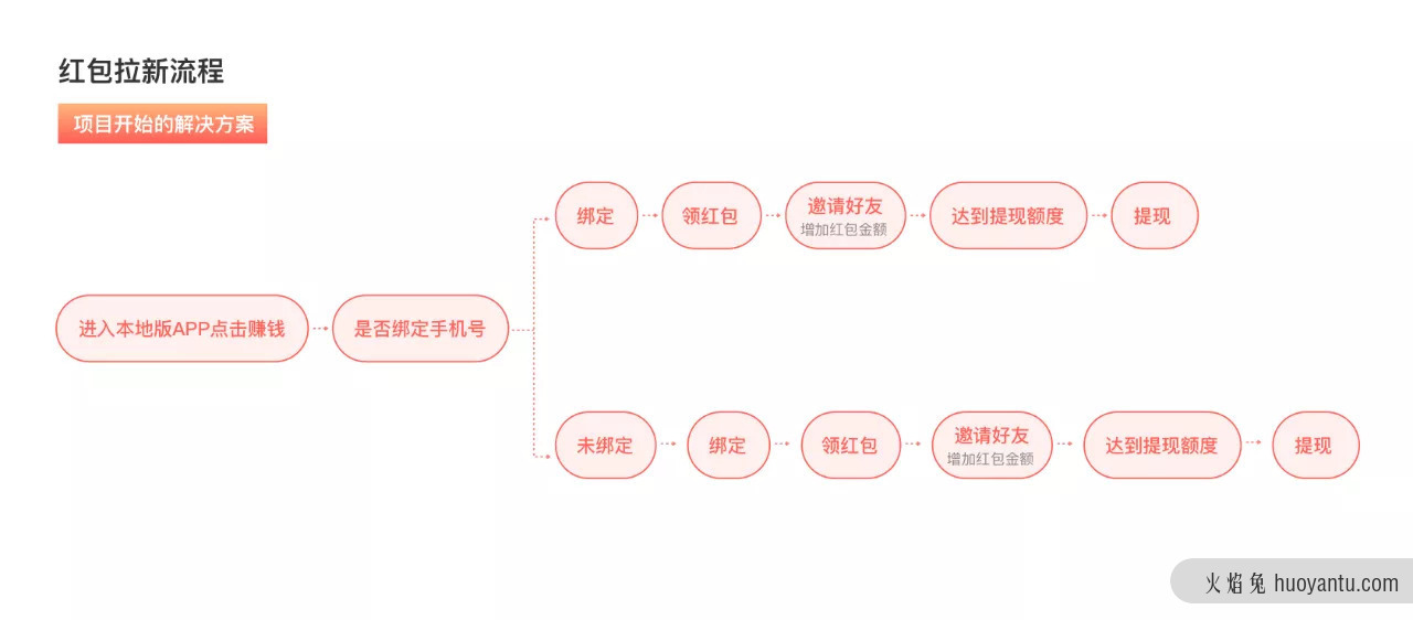 红包设计测试，驱动裂变数翻三倍