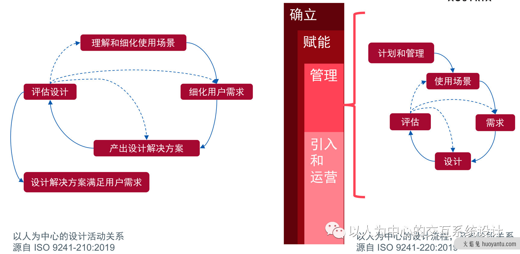 掌握“以人为中心的设计”，我们未来见