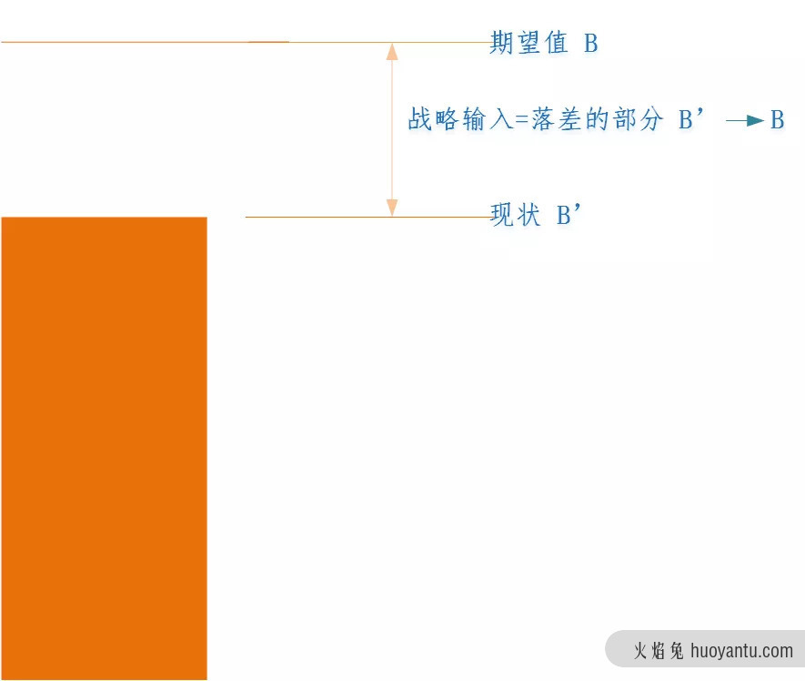 从战略到执行：业务领先模型 BLM 的第一把钥匙「差距分析」