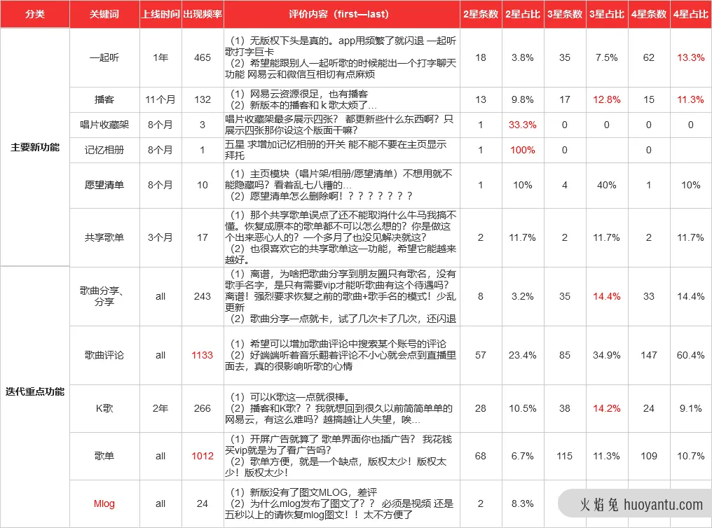 网易云音乐迭代分析