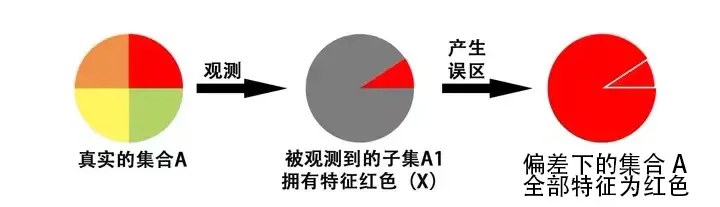 什么是「幸存者偏差」？