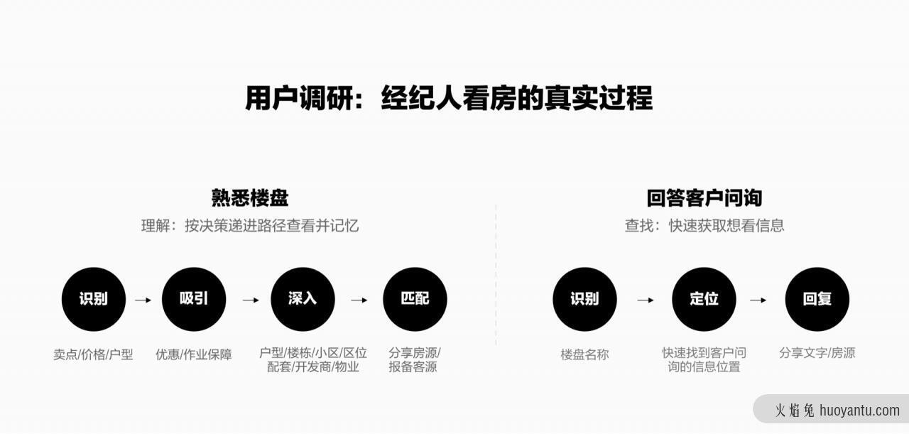 从用户场景出发：重构B端新房信息线上化