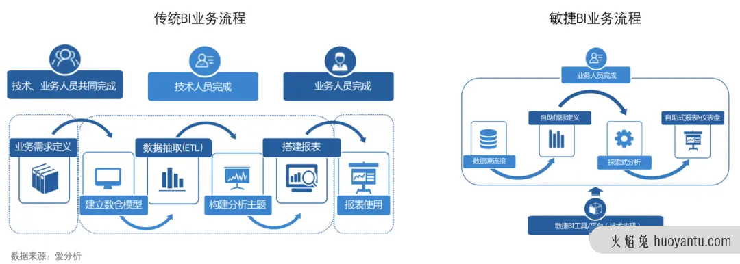 BI系统概述（上）：BI价值及核心模块