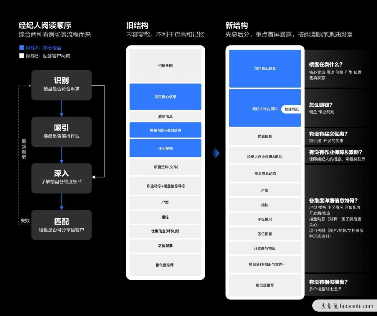 从用户场景出发：重构B端新房信息线上化