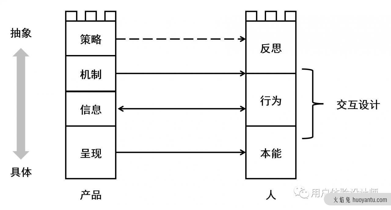 双塔模型：一图看懂“交互”的本质