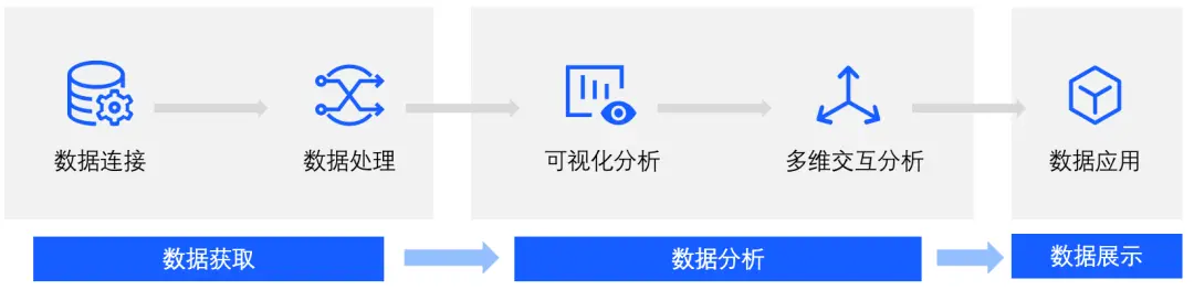 BI系统概述（上）：BI价值及核心模块