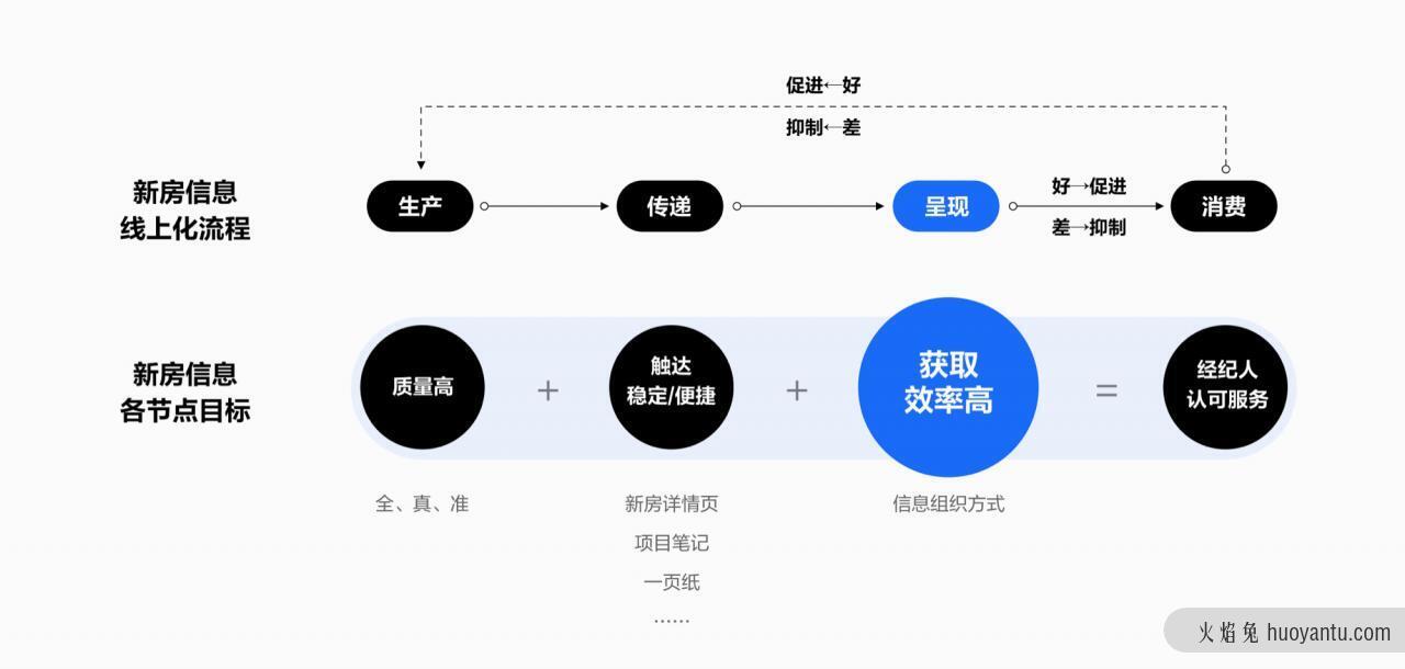 从用户场景出发：重构B端新房信息线上化