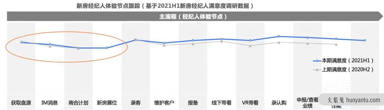 从用户场景出发：重构B端新房信息线上化