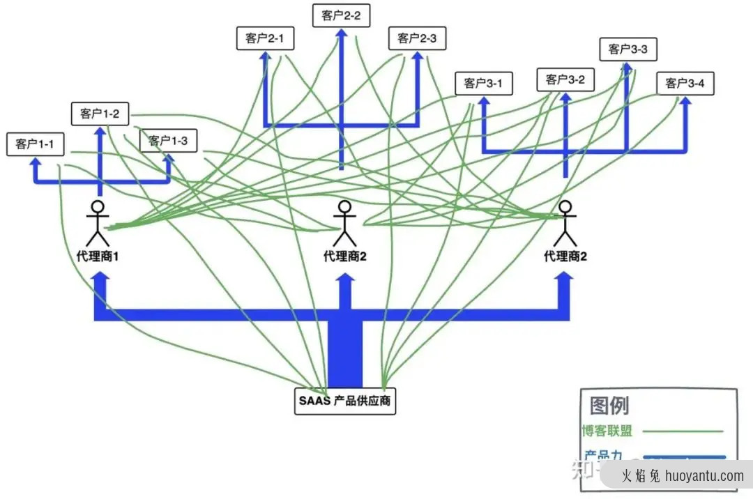 B端SaaS用户增长利器：SaaS联盟背后的经济学原理