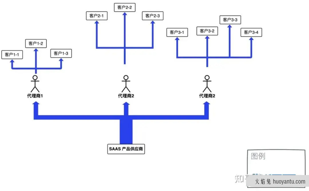 B端SaaS用户增长利器：SaaS联盟背后的经济学原理