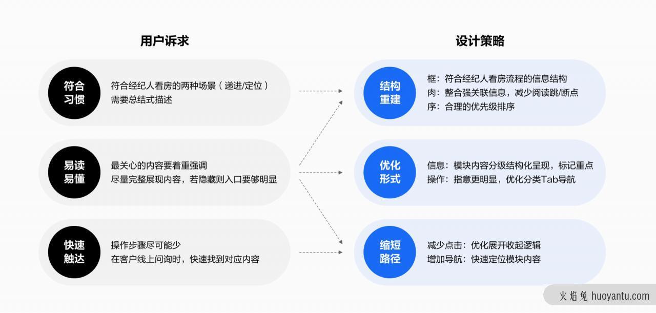 从用户场景出发：重构B端新房信息线上化