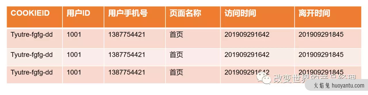 数据中台实战（七）：流量分析