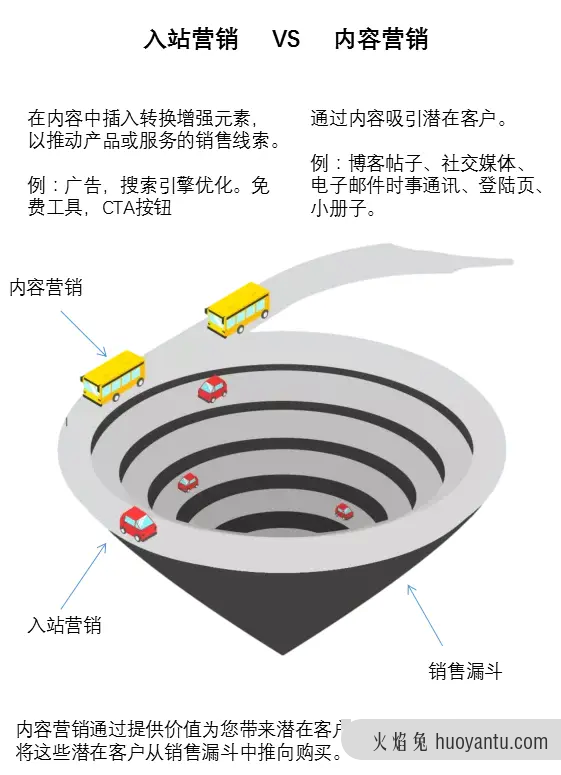 入站营销VS内容营销之间的区别是什么？