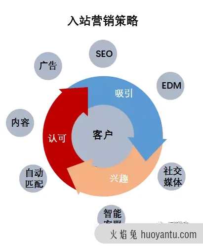 入站营销VS内容营销之间的区别是什么？