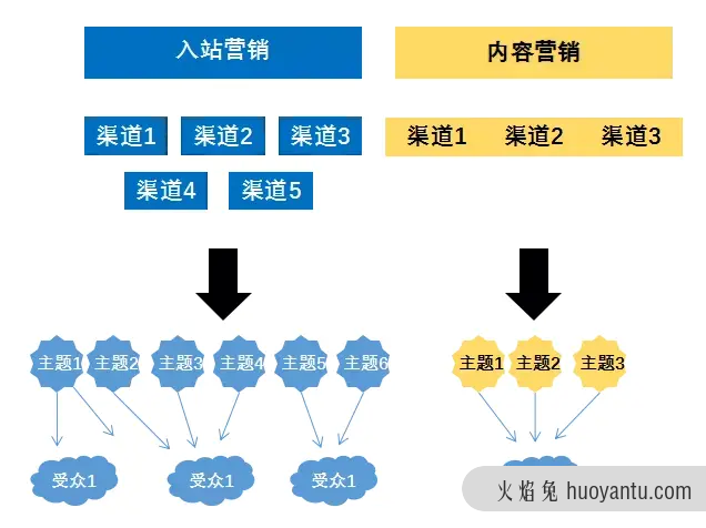 入站营销VS内容营销之间的区别是什么？