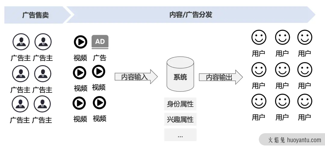 在抖音如何赚到2000亿？