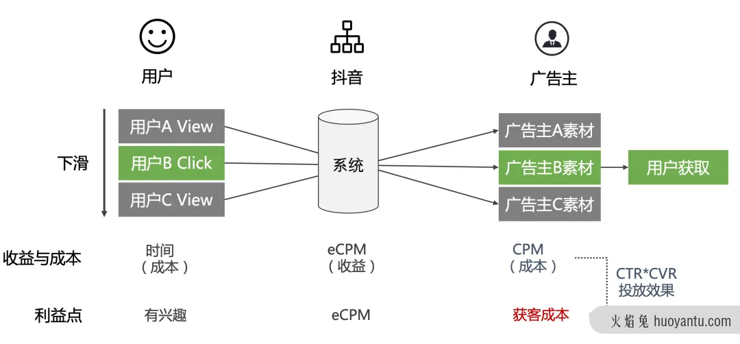 在抖音如何赚到2000亿？