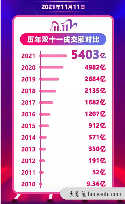 5403亿！双十一背后的电商效率突围