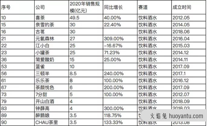 看完100个新消费品后，我总结了3种创新公式