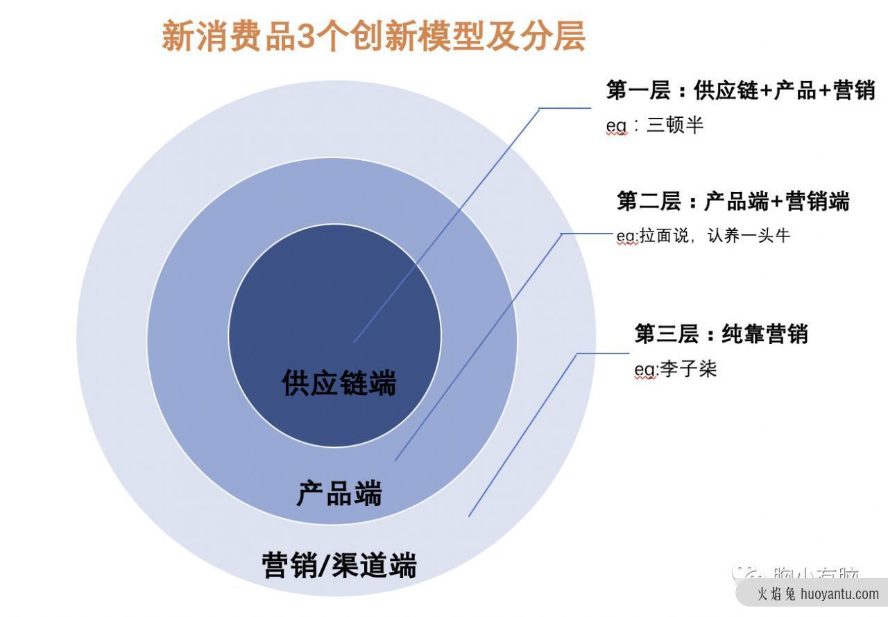 看完100个新消费品后，我总结了3种创新公式