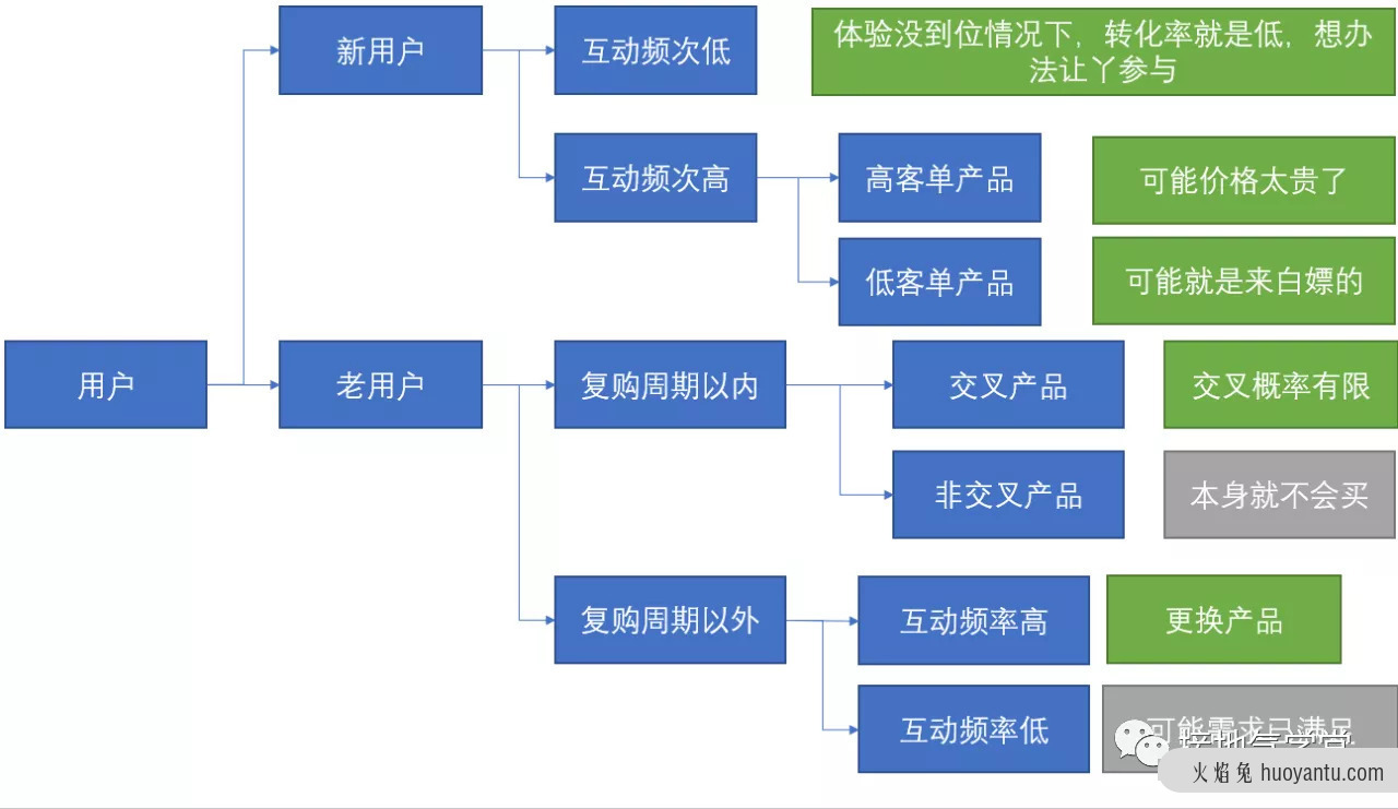 5个步骤，用数据分析优化业务