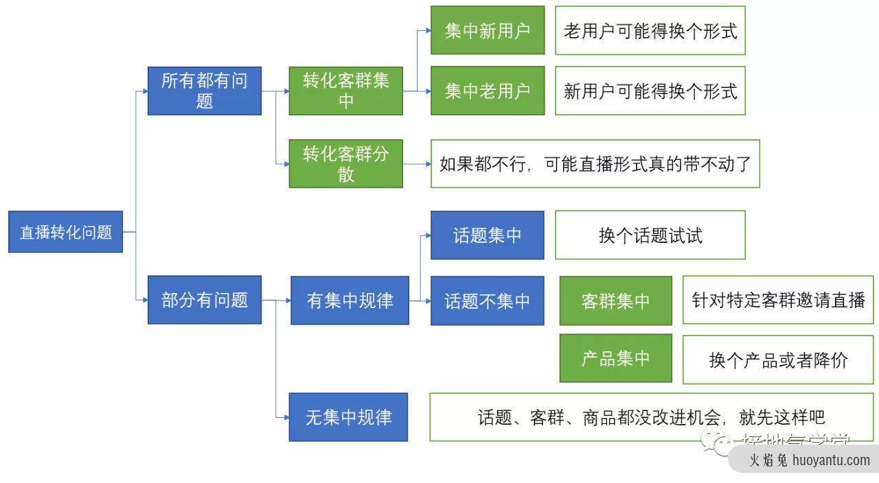 5个步骤，用数据分析优化业务