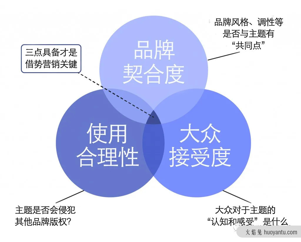 借势营销如何正确“蹭热点”？ 3步骤吸引顾客注意力