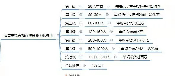 99.9% 的人做不好抖音直播带货，只有一个原因