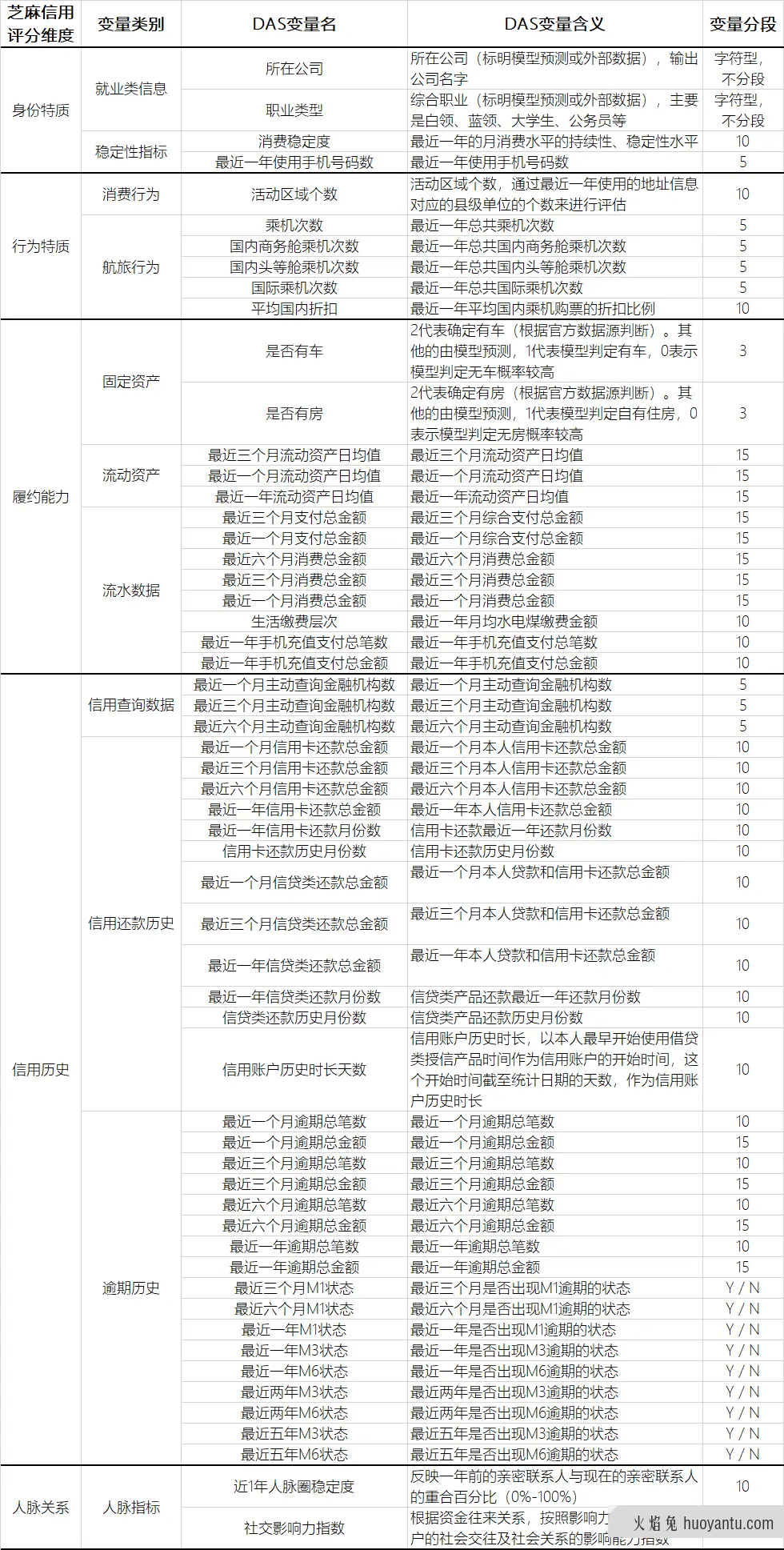 芝麻信用是怎么做的？