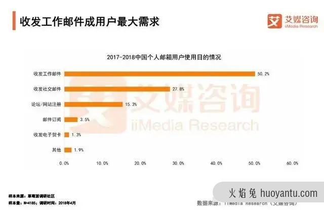 把电子邮箱干掉？