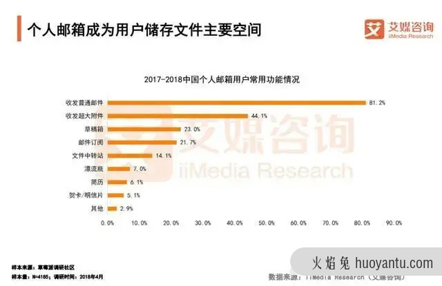 把电子邮箱干掉？