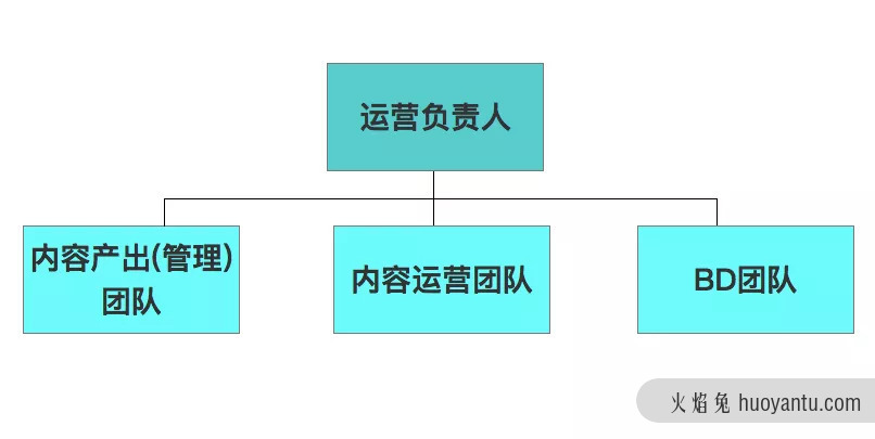 运营变现方式一：内容变现