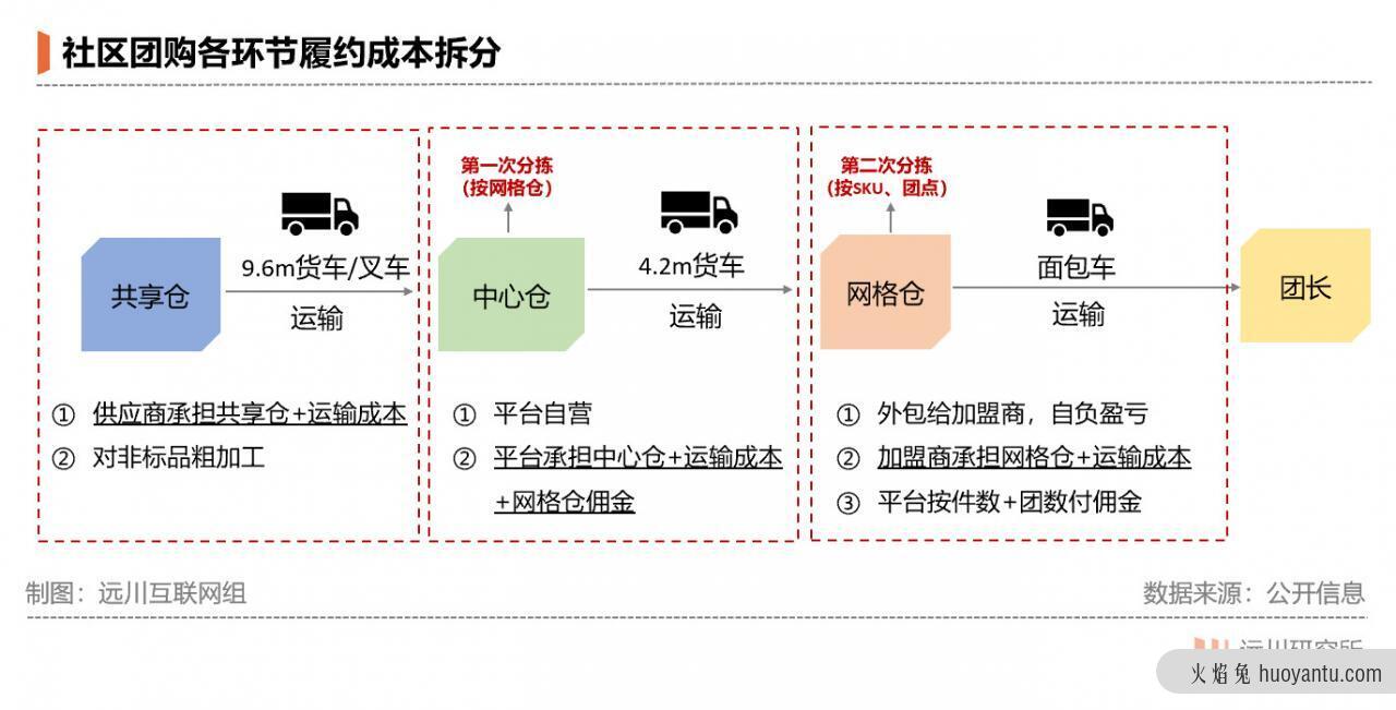 被玩坏的社区团购