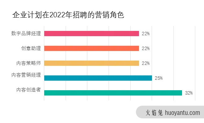 2022年营销趋势终极指南