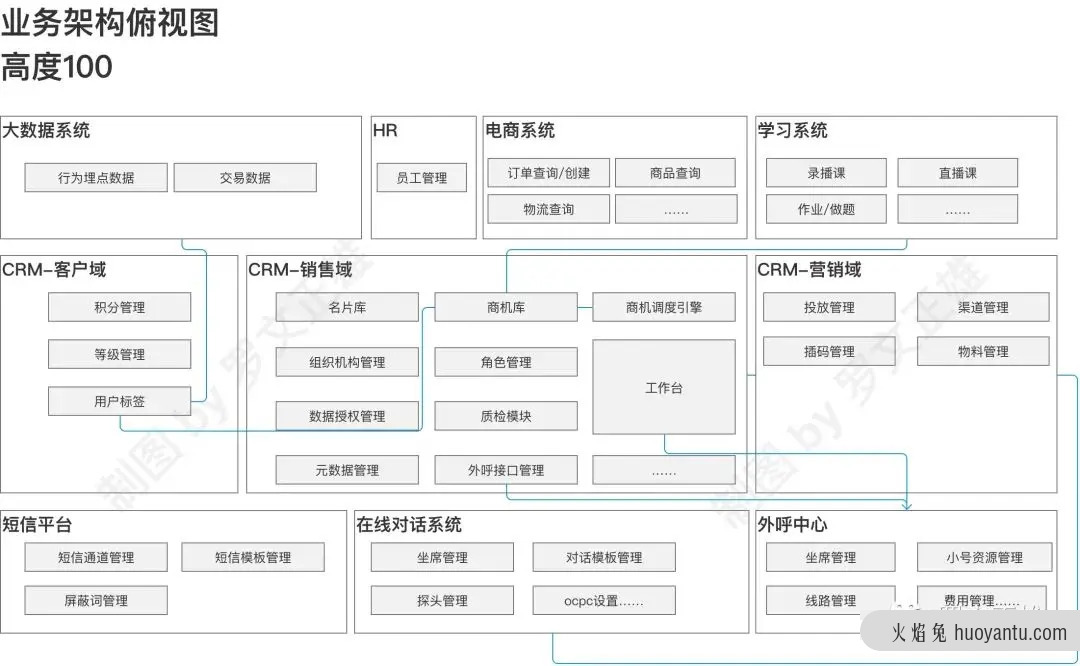 CRM是什么？我心中理想的CRM形态