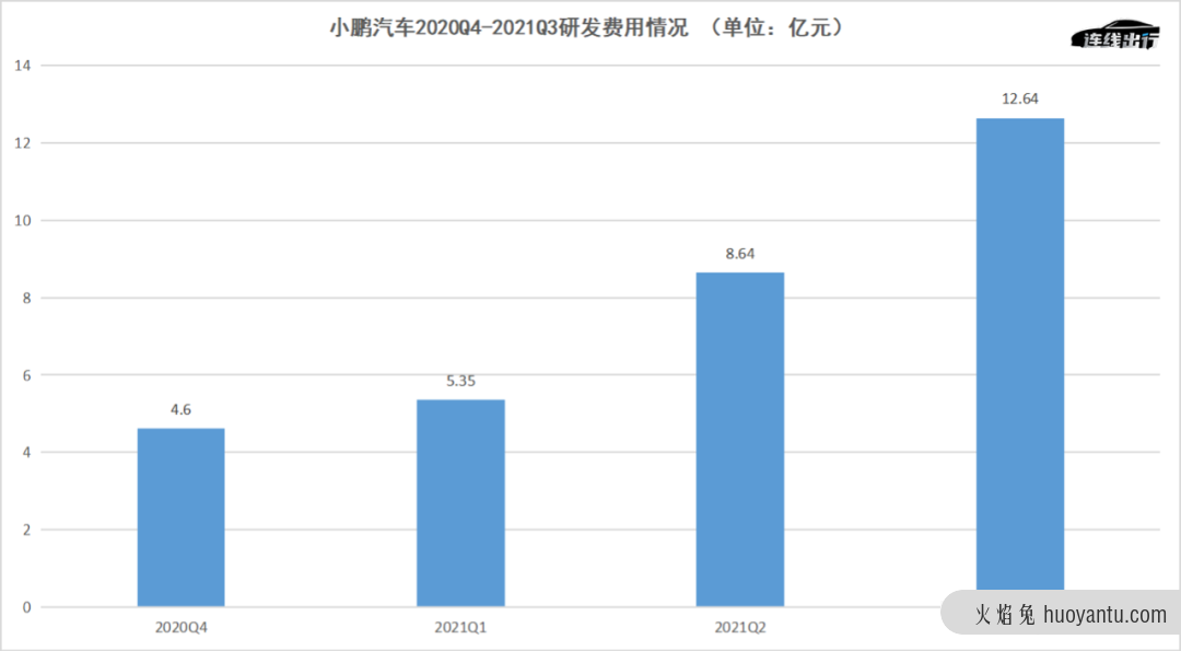 三季度增收不增利，小鹏为何要“烧钱”讲科技故事？