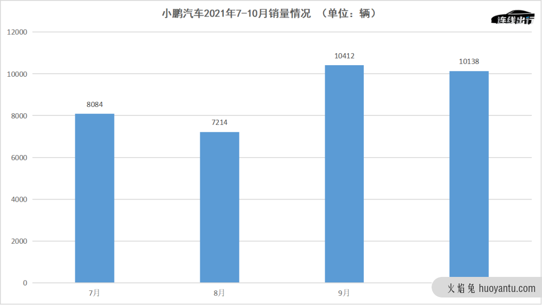 三季度增收不增利，小鹏为何要“烧钱”讲科技故事？